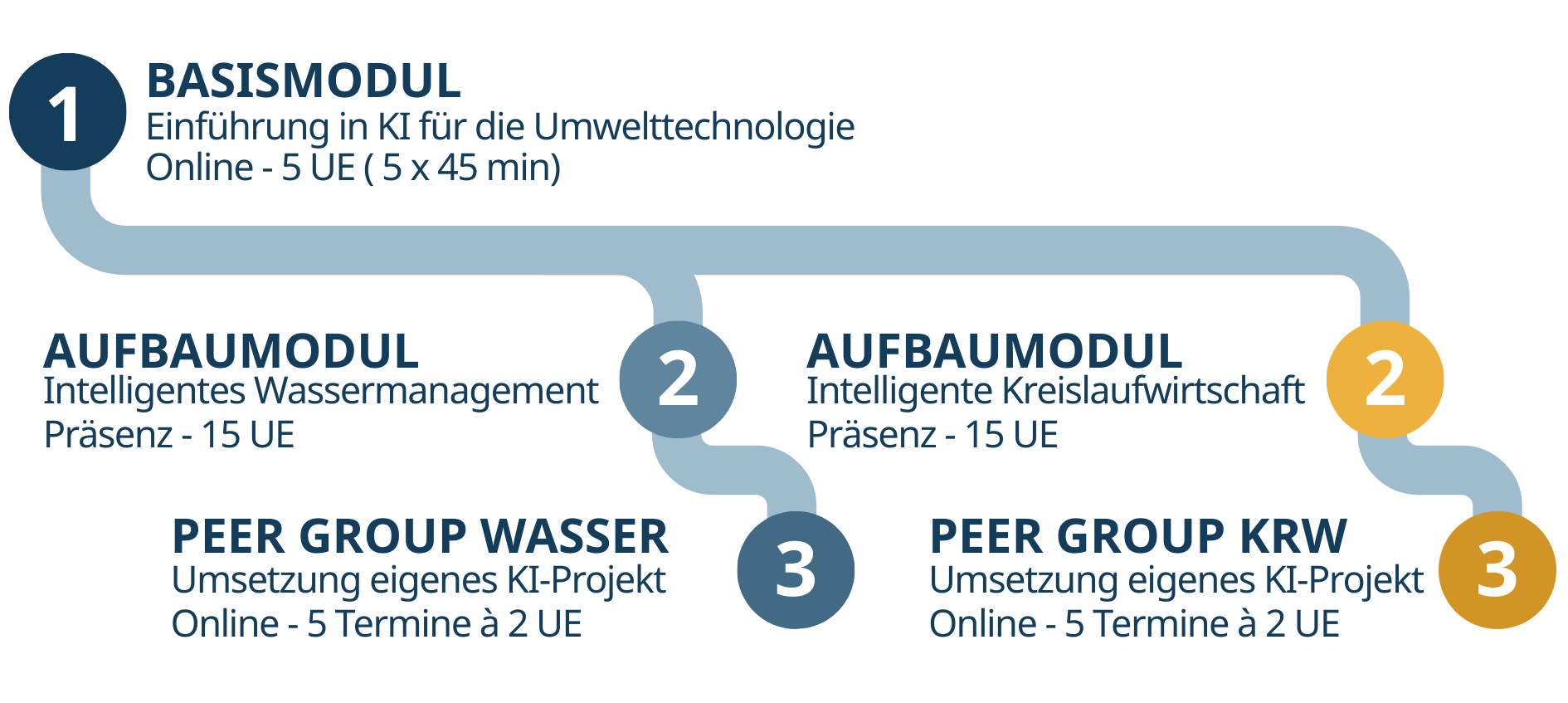 KIUT Ablauf Roadmap3